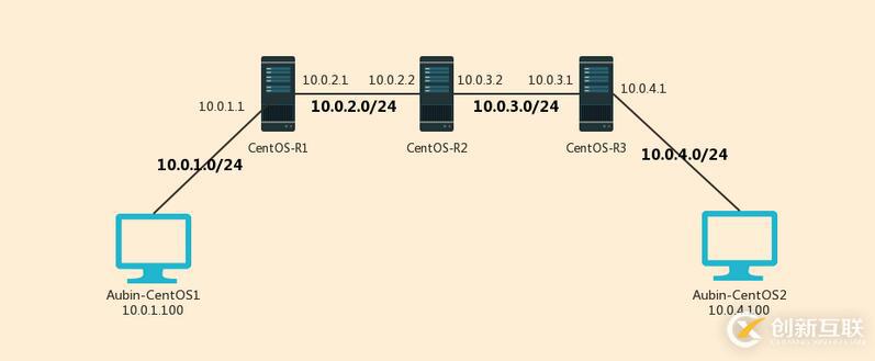 CentOS6環境下怎么搭建路由器