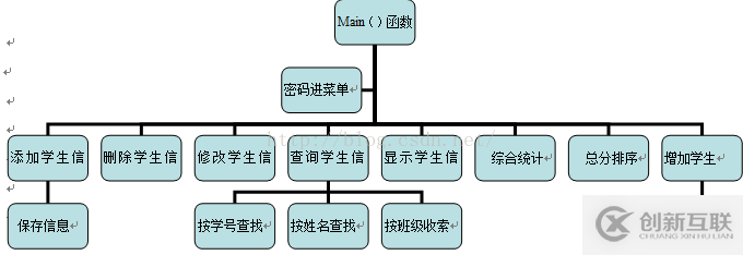 linux下C/C++學生信息管理系統(tǒng)的示例分析