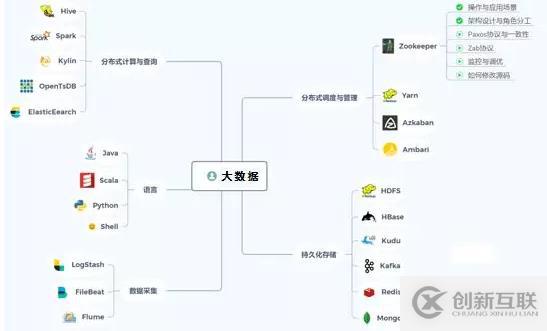 零基礎如何學好大數據？必備需要學習知識