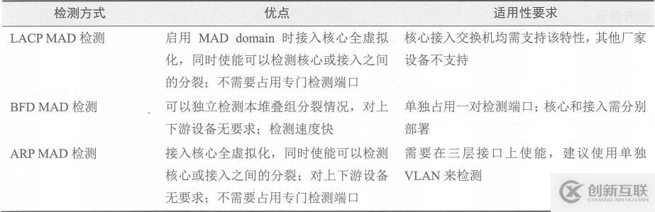 H3C IRF2典型應(yīng)用