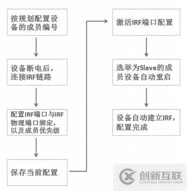 H3C IRF2典型應(yīng)用
