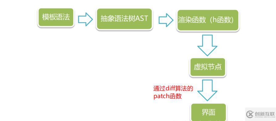 vue抽象語法樹和虛擬dom的區別有哪些