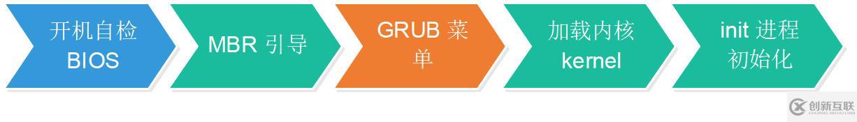 CentOS 7 引導(dǎo)過(guò)程介紹