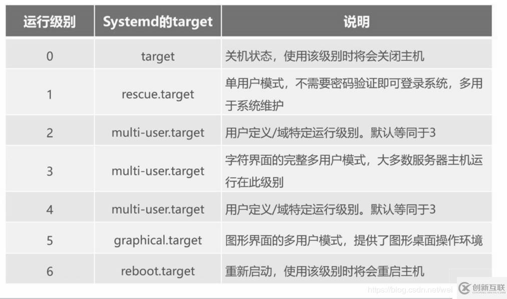 CentOS 7 引導(dǎo)過(guò)程介紹