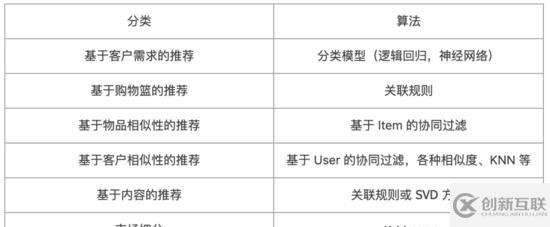 如何用Python實現智能推薦