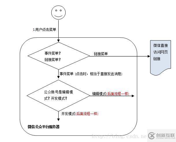 微信公眾賬號開發(fā)消息原理的示例分析