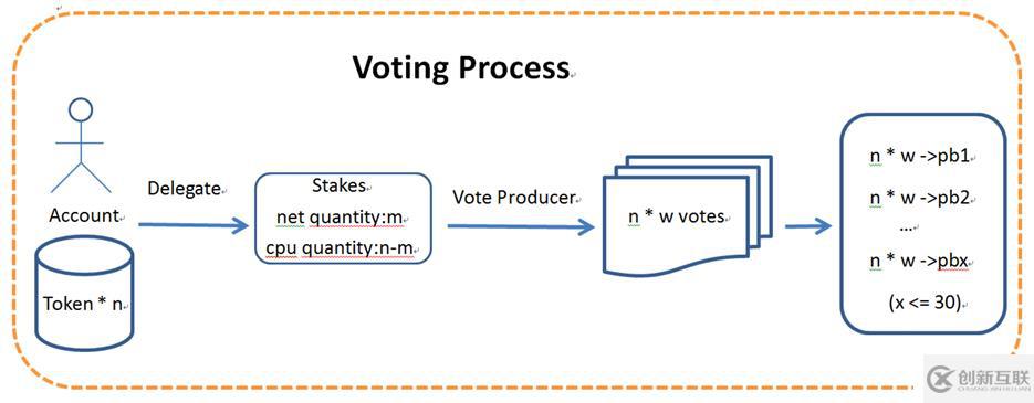 EOS源碼分析(一)投票系統