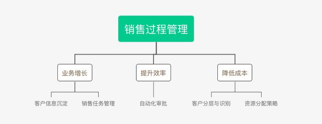 B2B行業的CRM業務長啥樣？