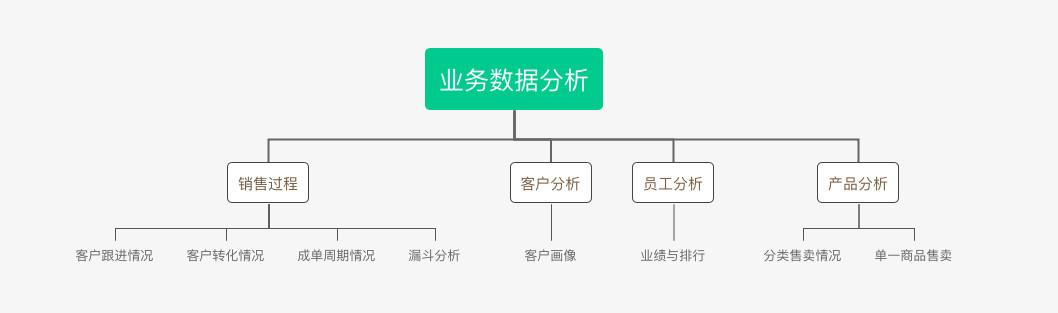 B2B行業的CRM業務長啥樣？