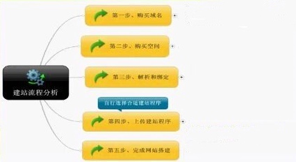 網站制作開發步驟
