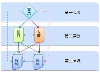 網(wǎng)站目錄優(yōu)化