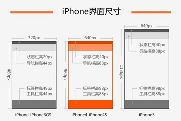 iPhone界面尺寸規(guī)范 iPhone界面尺寸規(guī)范