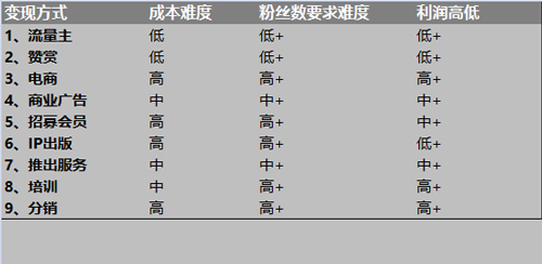 微信公眾號(hào)怎么變現(xiàn)？