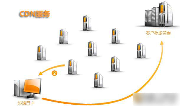 網站虛擬主機、服務器、VPS分別是什么，都有哪些好壞？