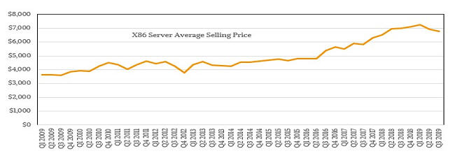 數據中心行業為何再次渴望采用服務器