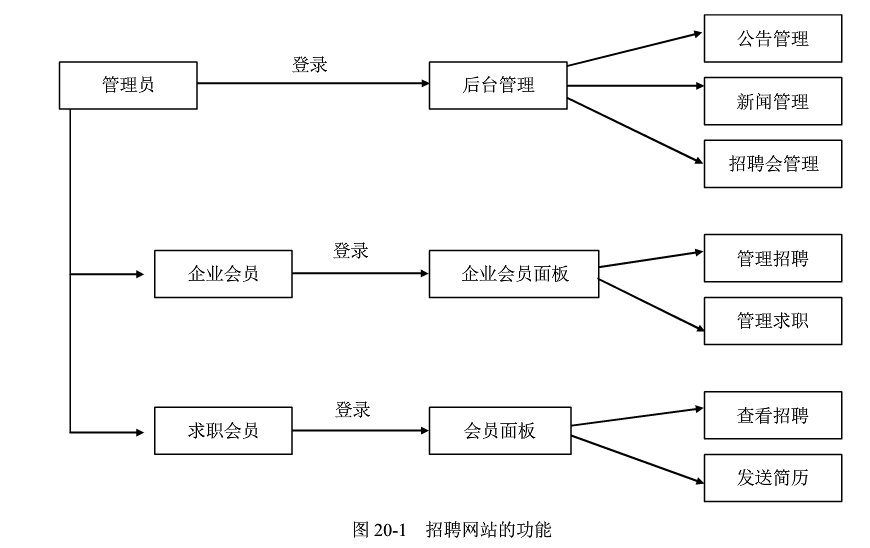 招聘網站網站設計、制作思路