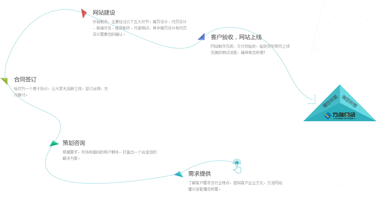 網(wǎng)站開(kāi)發(fā)流程