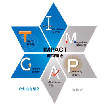 營銷概念社群營銷網站設計實戰與思考