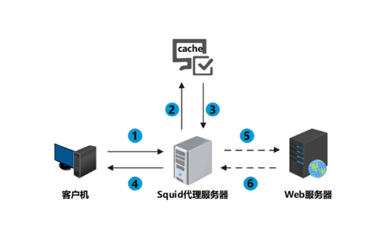 如何瀏覽國外服務器的網站?方法有哪些?