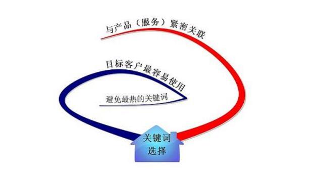 怎么做好企業(yè)網(wǎng)站關(guān)鍵詞優(yōu)化？