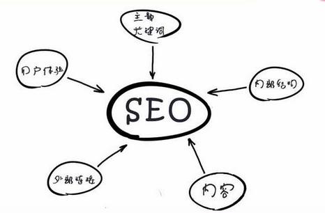 seo優化有哪些常見術語? seo優化有哪些常見術語?
